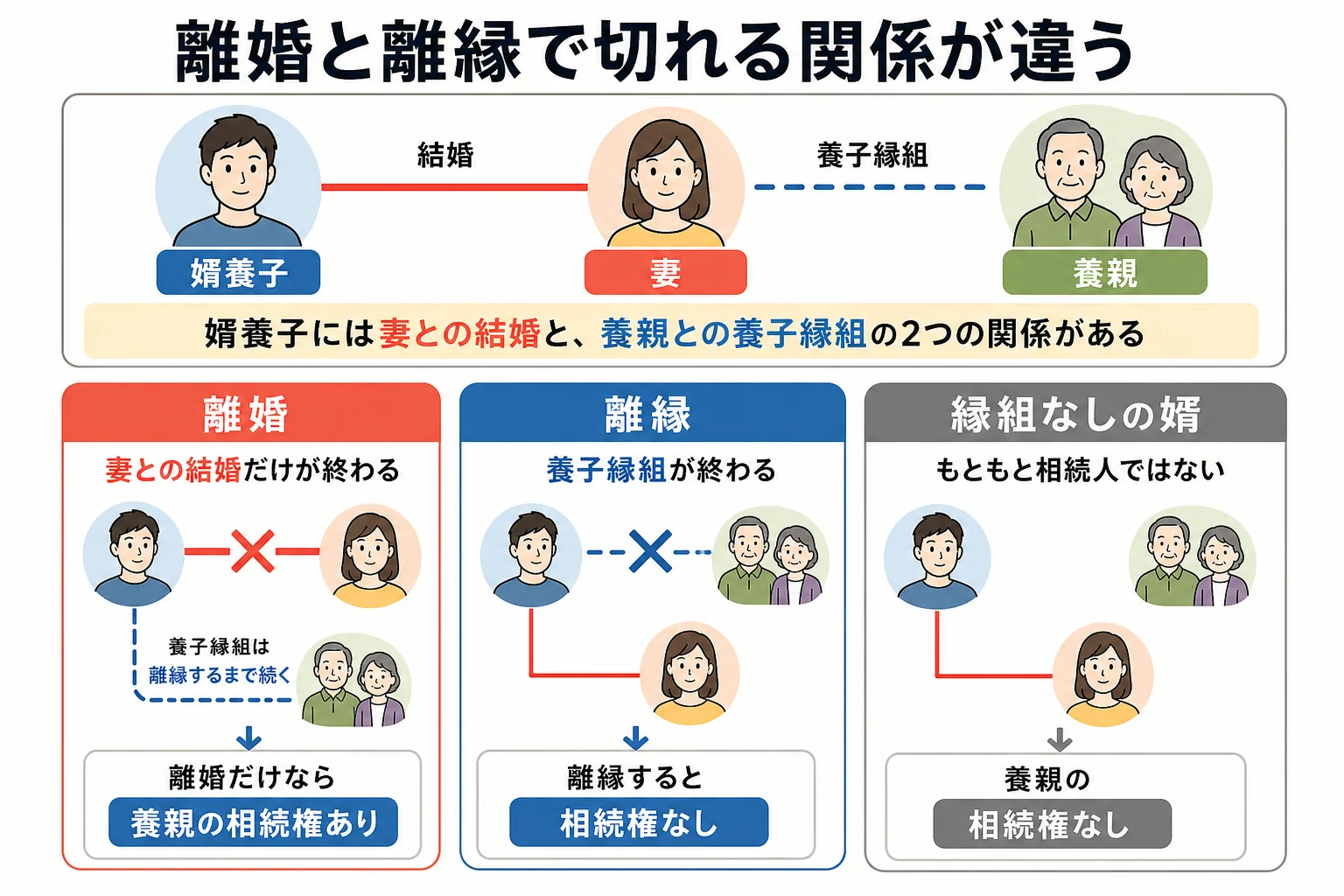婿養子と妻・養親の家系図で、離婚では結婚の関係だけが切れ、養子縁組は離縁するまで続くことを示したケース図