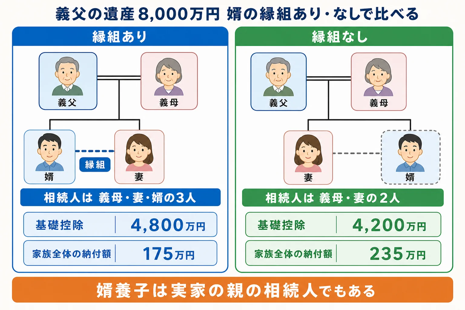 義父の相続で、養子縁組した婿と姓を変えただけの婿の相続人の範囲を比べた家系図