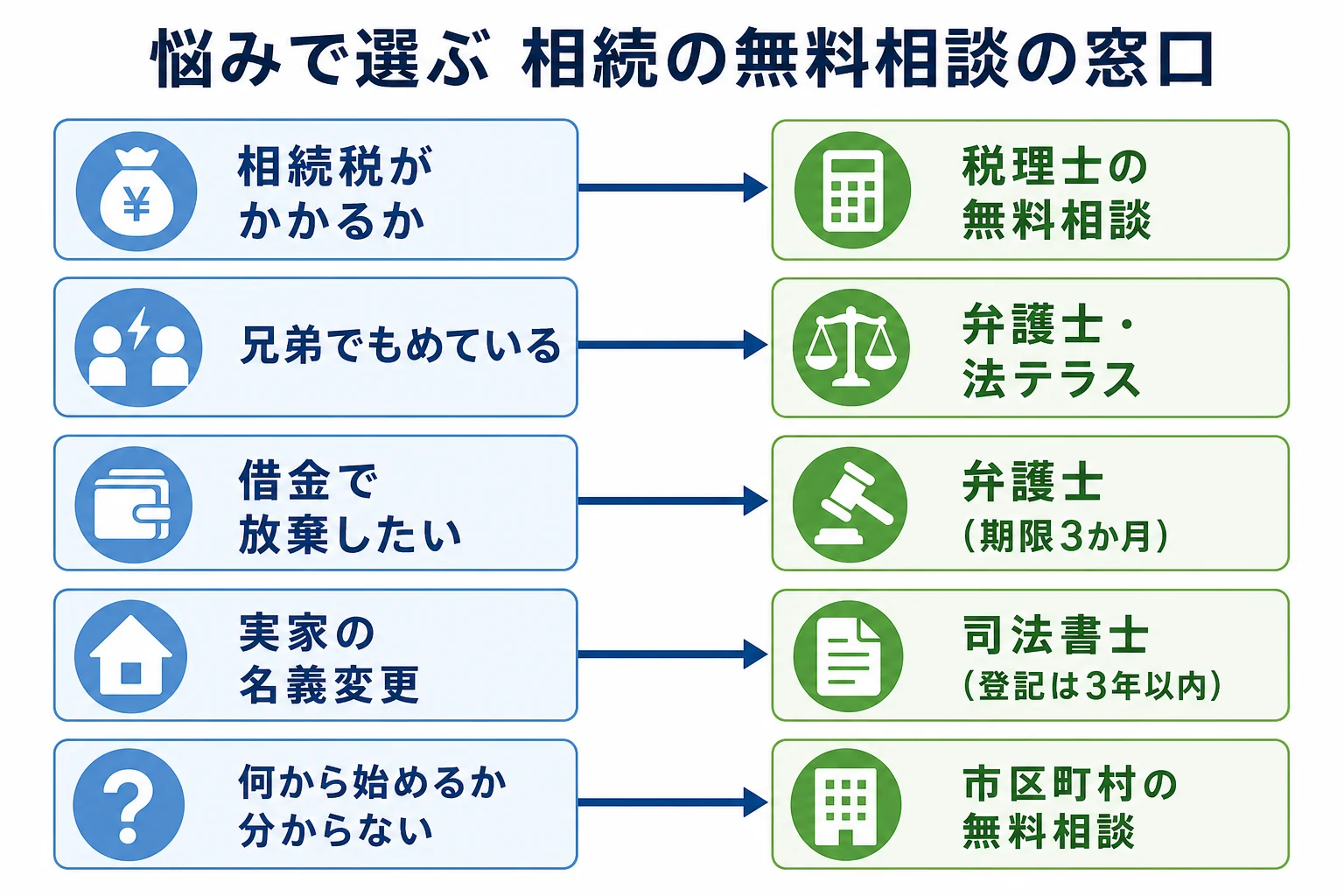 悩みの種類ごとに、税理士・弁護士・司法書士・市区町村など行く窓口が分かれるケース別の分岐表