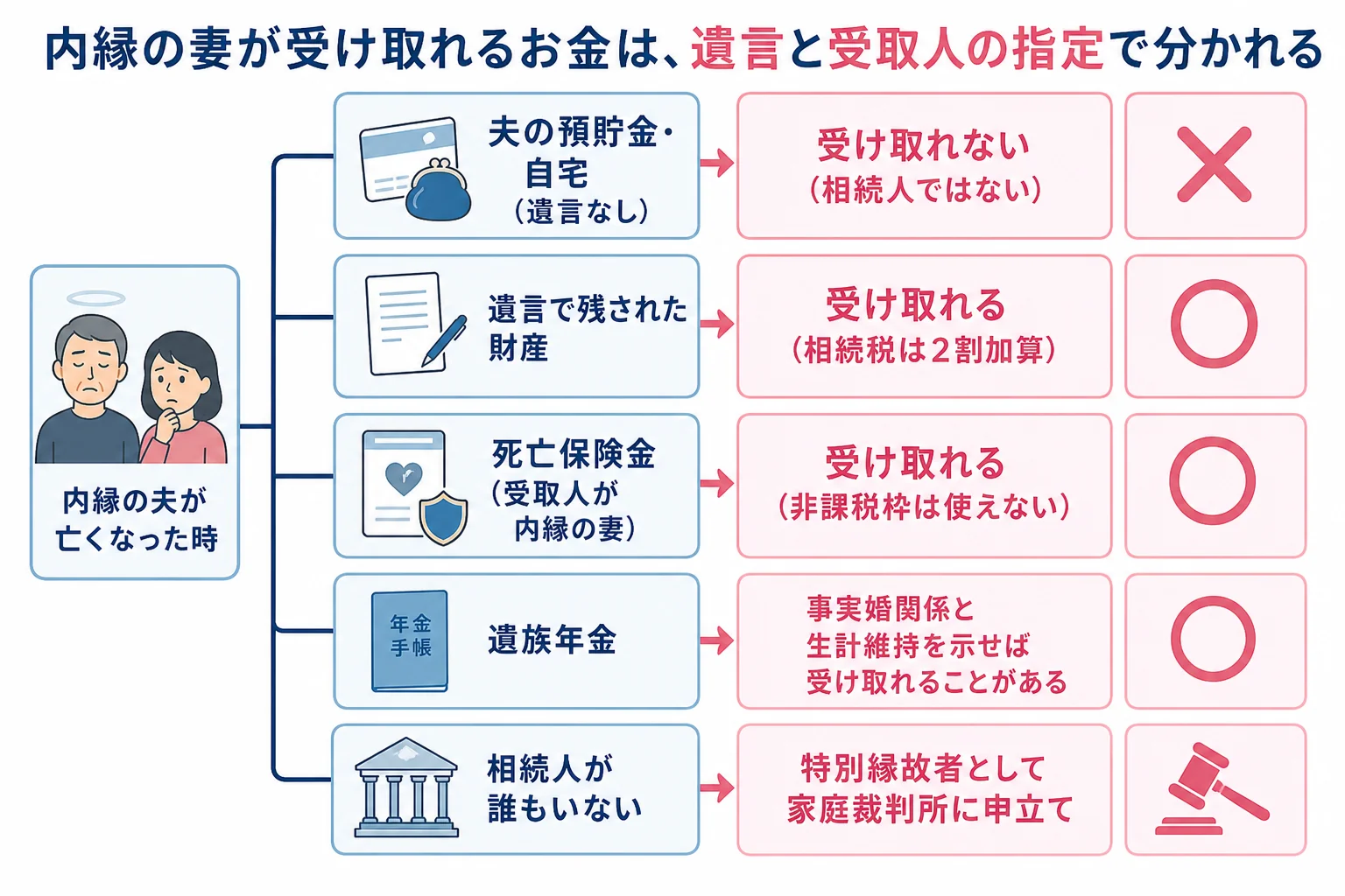 内縁の夫が亡くなった時に、遺言の有無と相続人の顔ぶれで内縁の妻が受け取れるお金が変わる分岐表