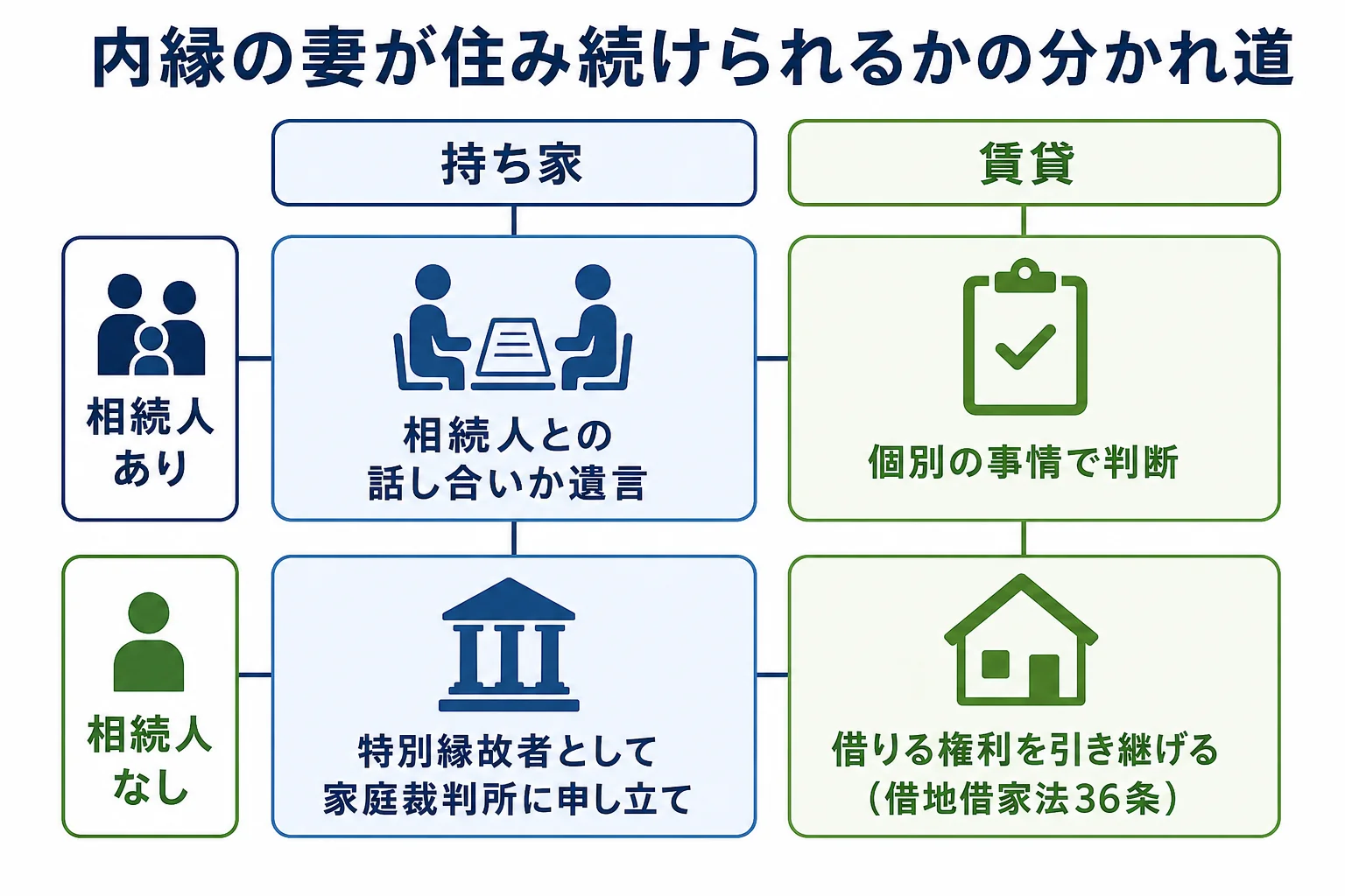 持ち家か賃貸か、夫に相続人がいるかで、内縁の妻が住み続けられるかを分けたケース別の分岐表