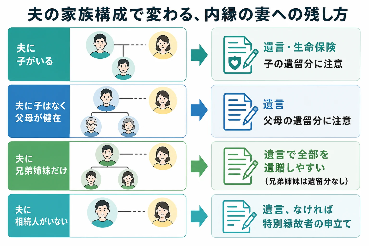 内縁の夫に子・父母・兄弟姉妹がいるかどうかで内縁の妻に財産を残す方法が変わることを示した家系図
