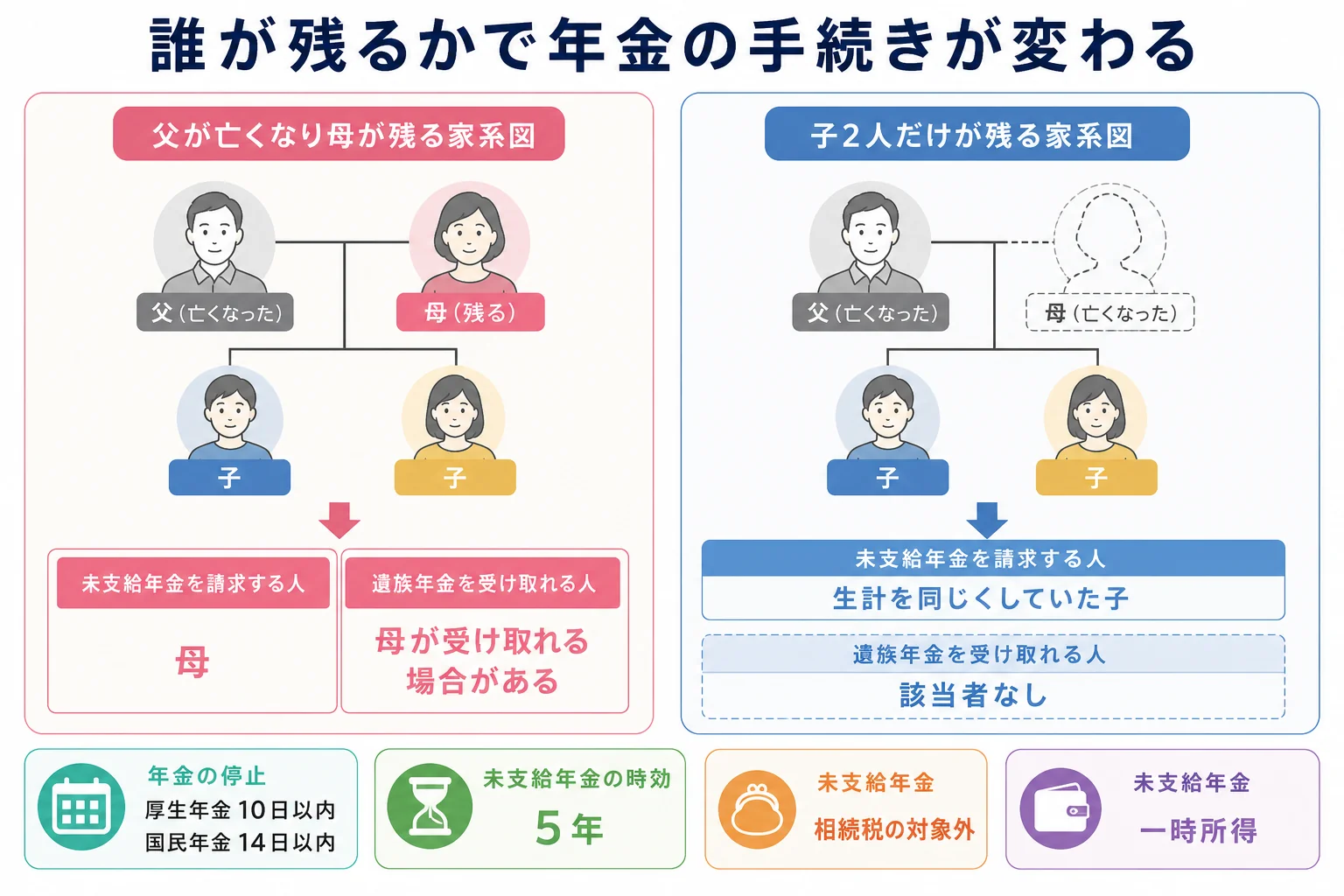 母が残る場合と子だけが残る場合の家系図で、未支給年金を請求する人と遺族年金を受け取れる人が変わることを示した分岐表