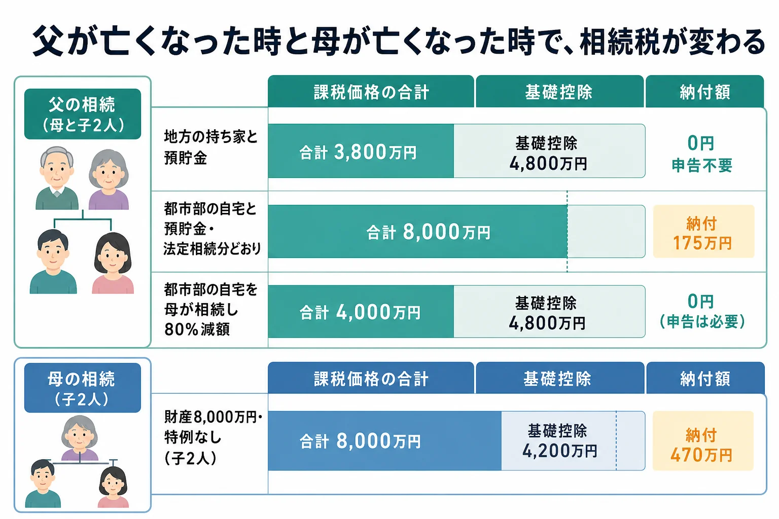 父が亡くなり母と子2人が相続するケースで、地方の持ち家・都市部の自宅(特例なし・特例あり)の課税価格と納付額を並べた内訳バー