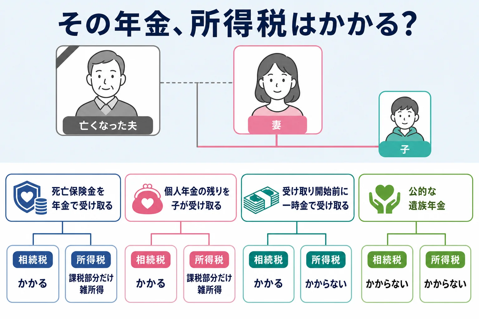 亡くなった夫・妻・子の家族図と、受け取る年金の種類ごとに相続税と所得税の扱いが分かれることを示したケース別の分岐表