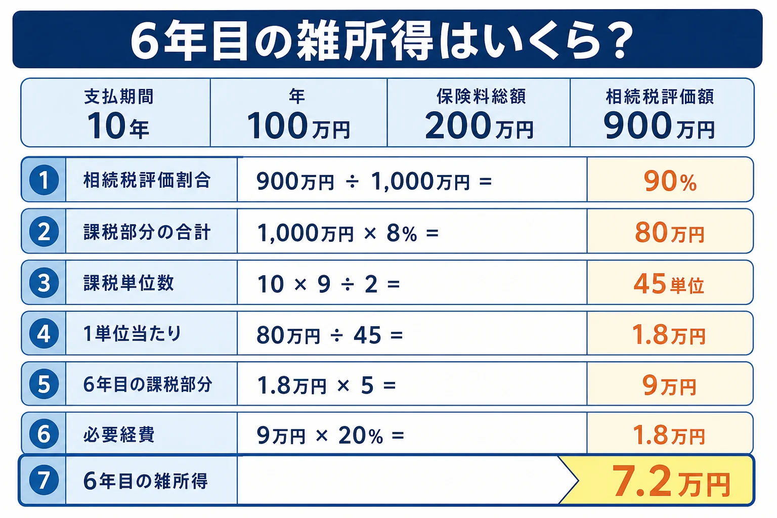 支払期間10年・年100万円の年金を相続したケースで、相続税評価割合から6年目の雑所得7.2万円までを段組みで示した計算シート