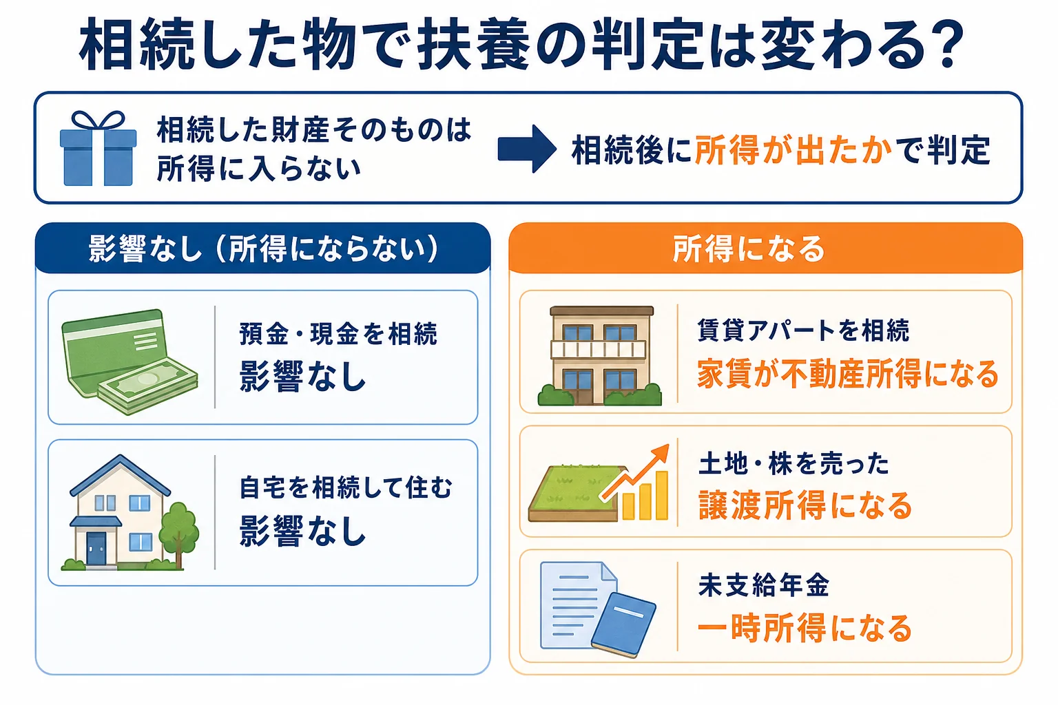 扶養されている人が相続した財産の種類ごとに、扶養控除の判定に影響するかどうかを分けたケース別の分岐表