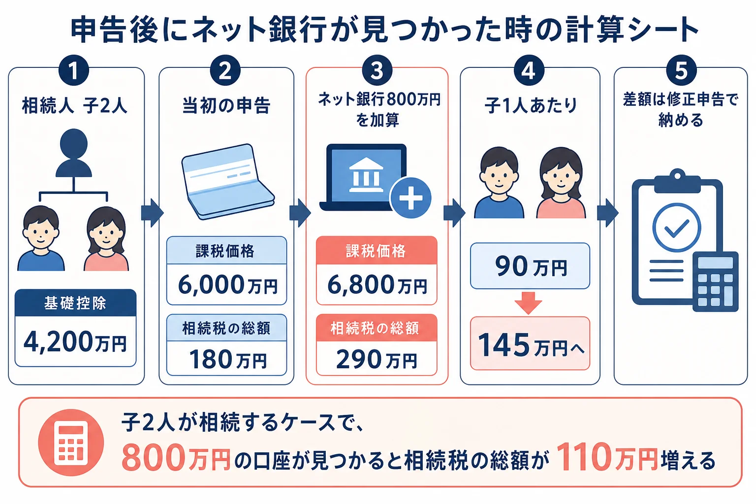 ネット銀行の800万円が見つかる前と後で課税価格と相続税の総額がどう変わるかを段組みで並べた計算シートの図