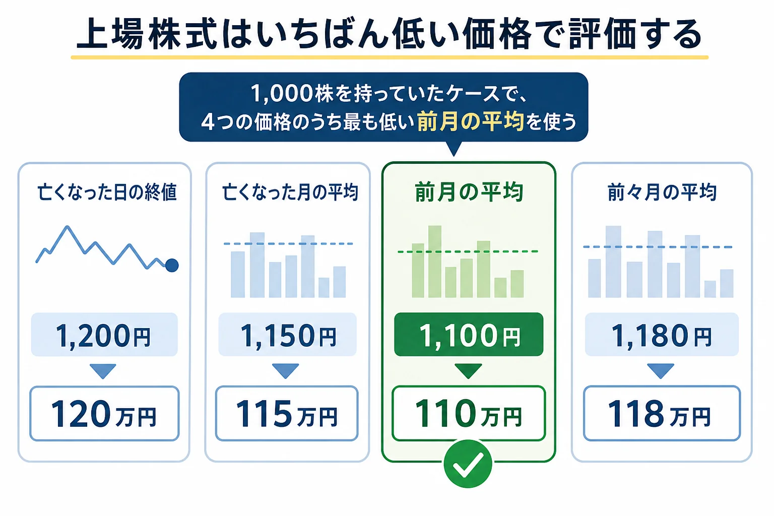 上場株式の評価で4つの価格を並べ、最も低い価格を選ぶ流れを示した計算シートの図