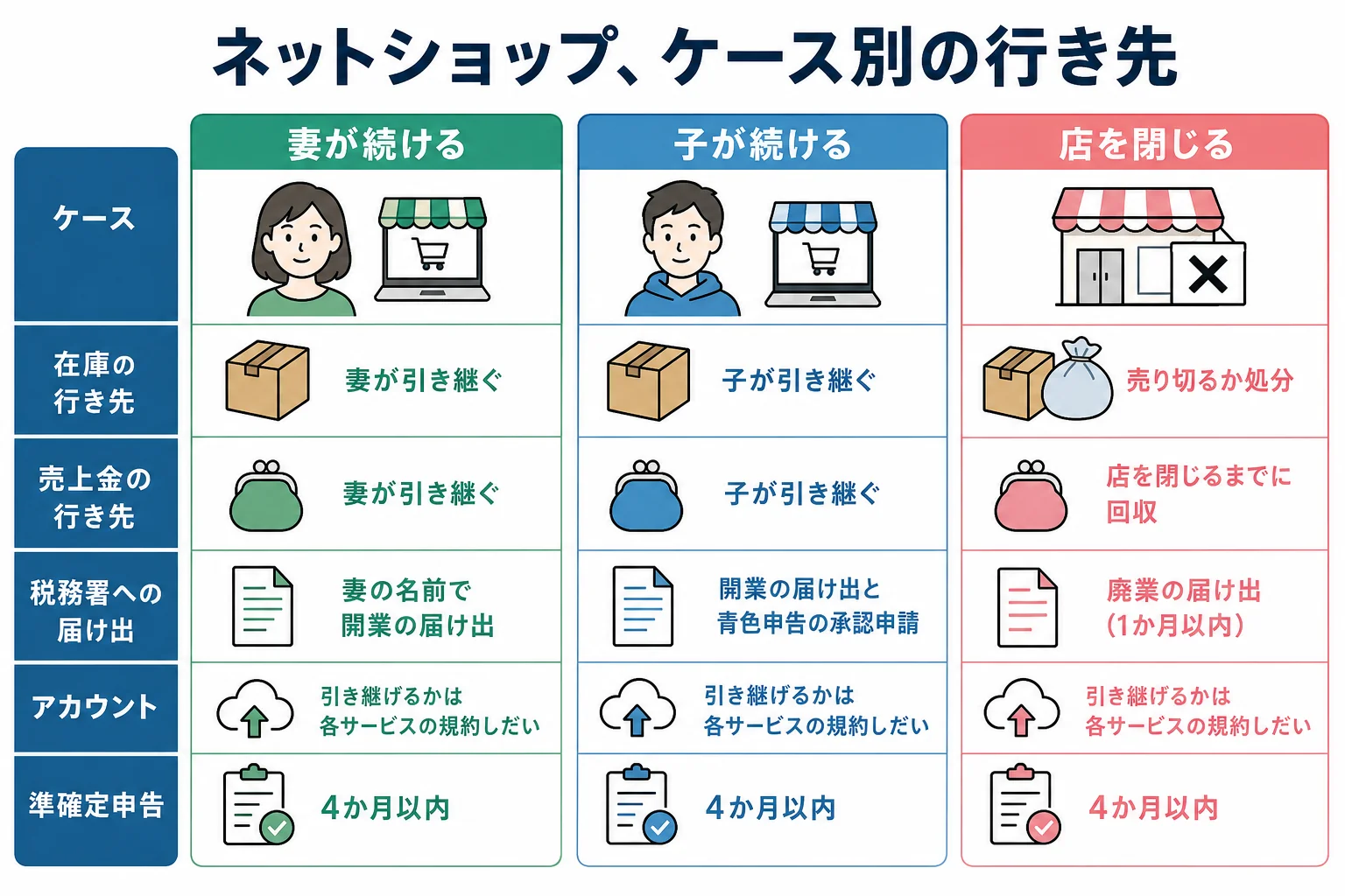 妻が続ける・子が続ける・店を閉じるの3ケースで、在庫と売上金の行き先と届け出を分けたケース別の分岐表