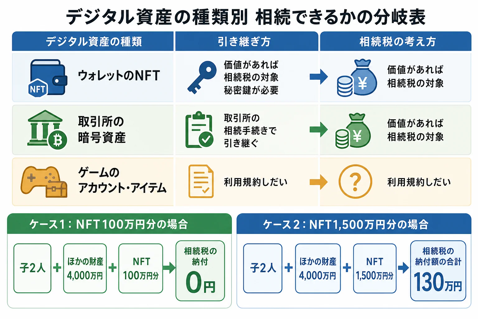 NFT・暗号資産・ゲームアカウントの3つに分けて、相続できるかと相続税の対象になるかを示したケース別の分岐表