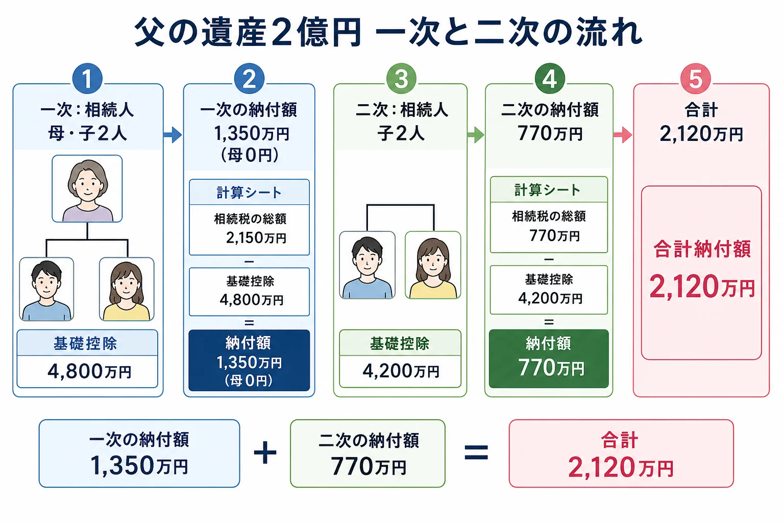 母と子2人の一次相続から子2人の二次相続へ財産が移る家系図と、それぞれの計算シート