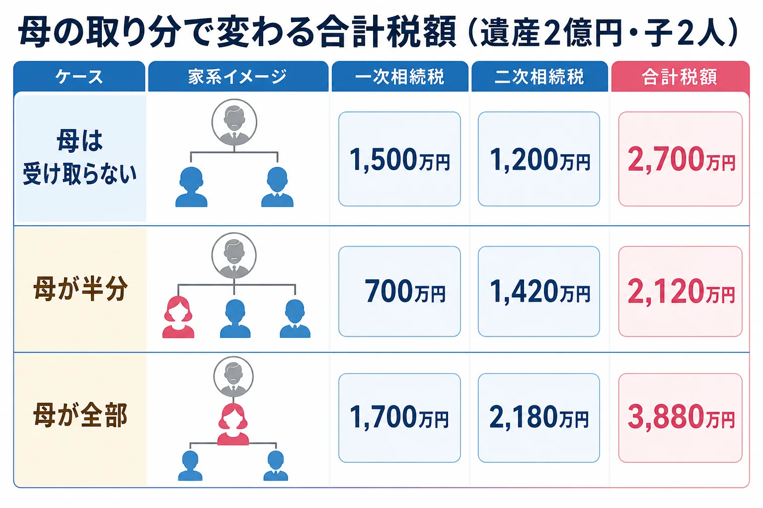 母の取り分を0・半分・全部と変えた時の一次と二次の合計を並べたケース別の分岐表