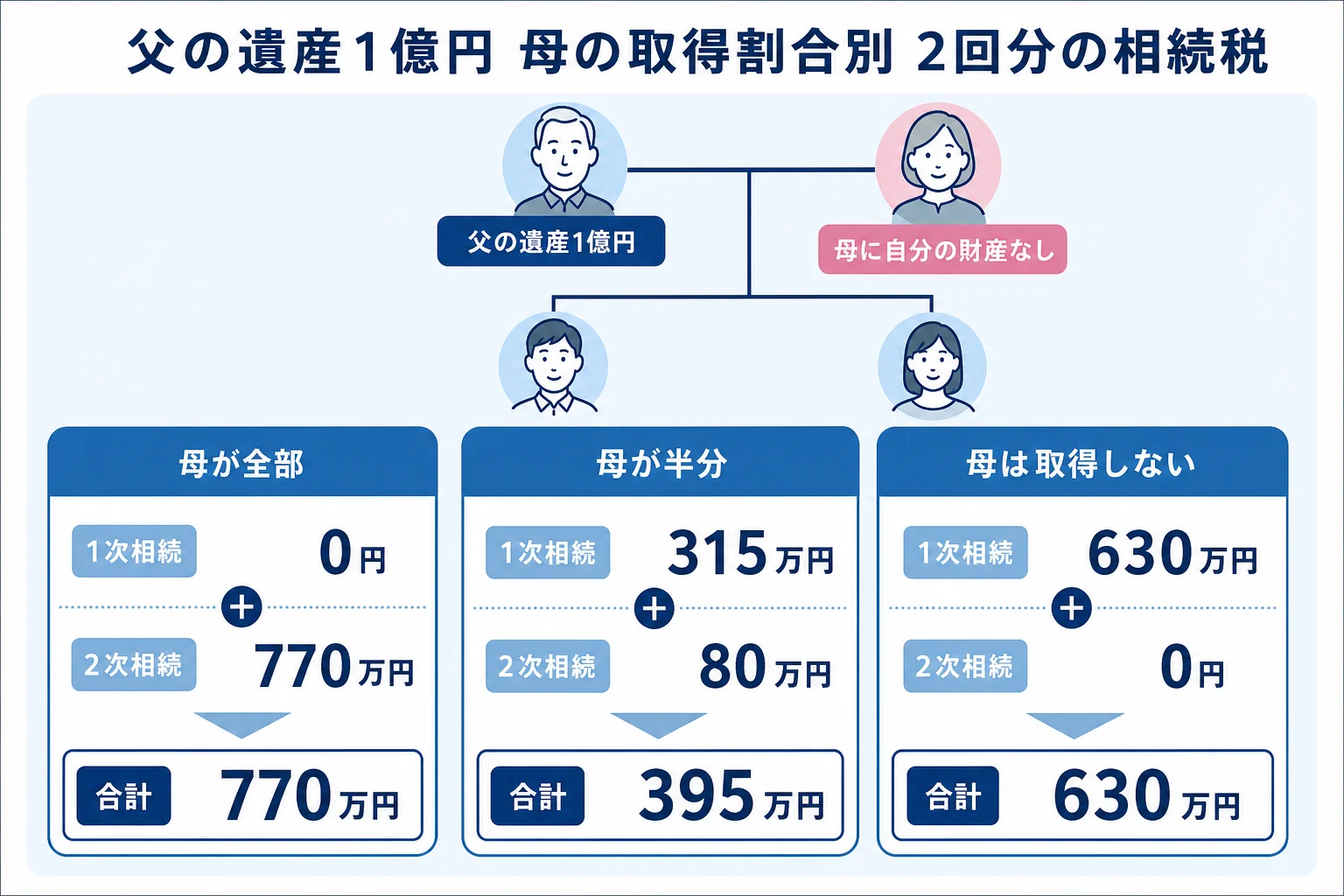 父の遺産1億円を母の取得割合3パターンで分けた時の1次相続と2次相続の税額を並べた計算シート