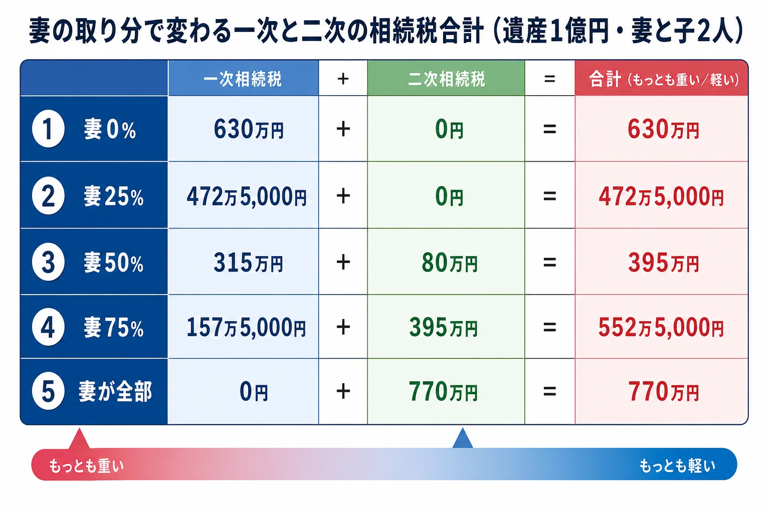 妻の取り分0%から全部までで一次と二次の相続税合計が変わる様子を表した計算シート