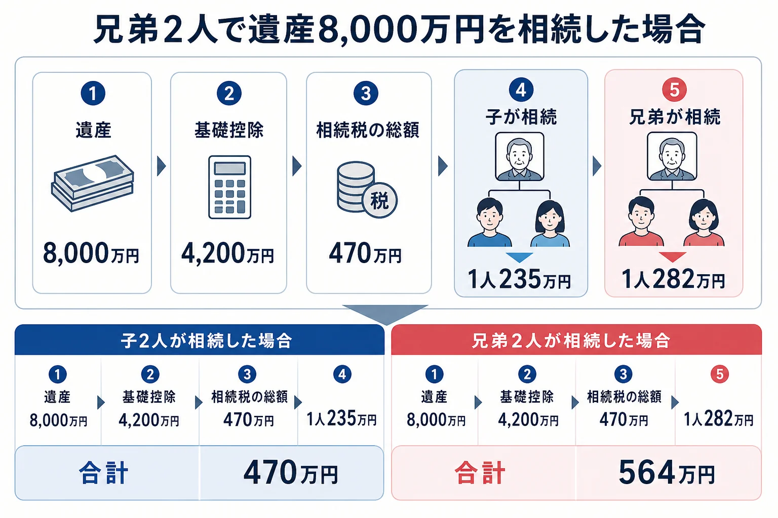 兄弟2人で遺産8,000万円を相続した場合の家系図と、相続税の総額470万円から2割加算で1人282万円・合計564万円になる計算シート