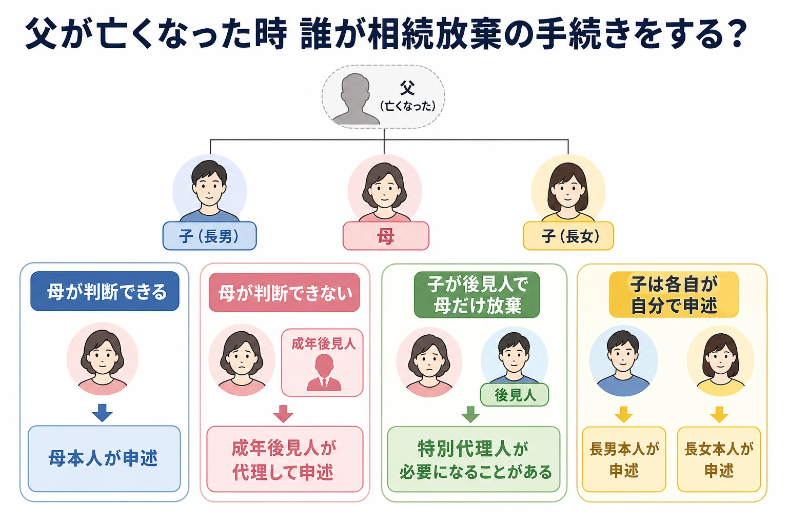 父が亡くなった時の家系図で、認知症の母と子2人それぞれの相続放棄を誰が手続きするかを示したケース図
