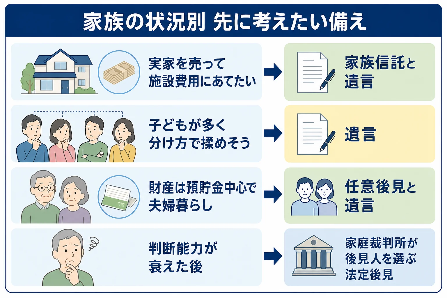 家族の状況ごとに遺言・任意後見・家族信託のどれを先に考えるかを分けたケース別の分岐表