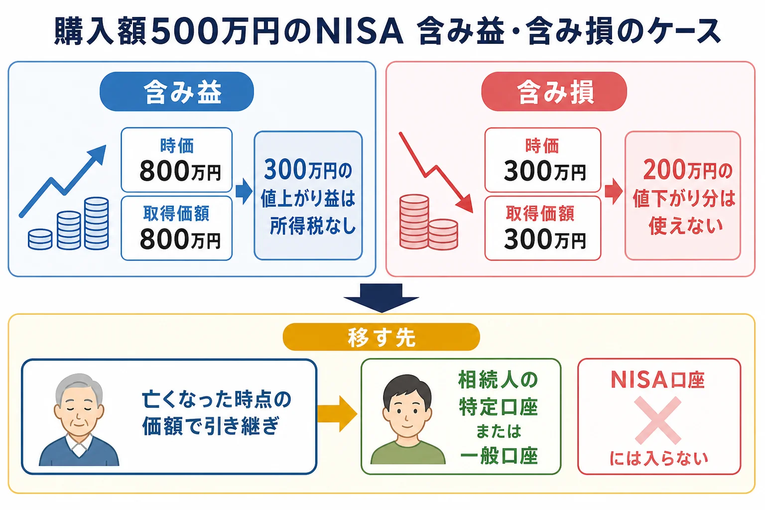 NISAの投資信託に含み益がある・含み損がある場合で、亡くなった時点の価額と相続人の取得価額がどう引き継がれるかを比べたケース別の分岐表
