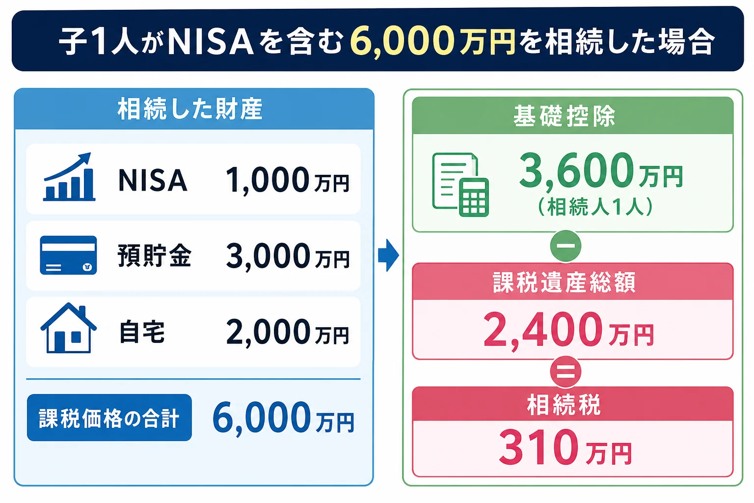 子1人がNISAの投資信託1,000万円を含む6,000万円の財産を相続するケースで、課税価格から相続税310万円までを段組みで見せた計算シート