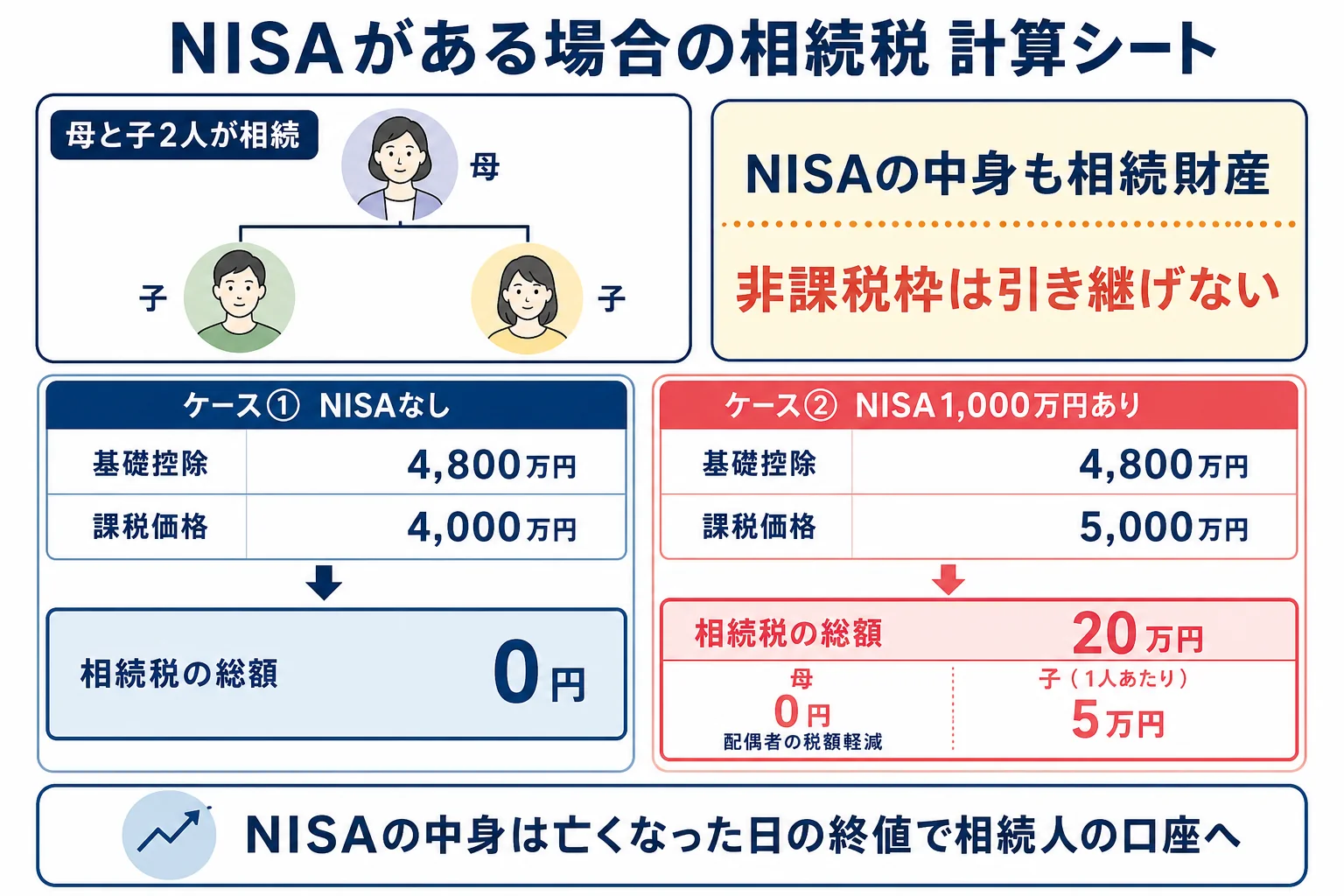 NISA口座の中身が相続税の対象になり、亡くなった日の終値で相続人の口座へ移る流れと税金の扱いをまとめた計算シート
