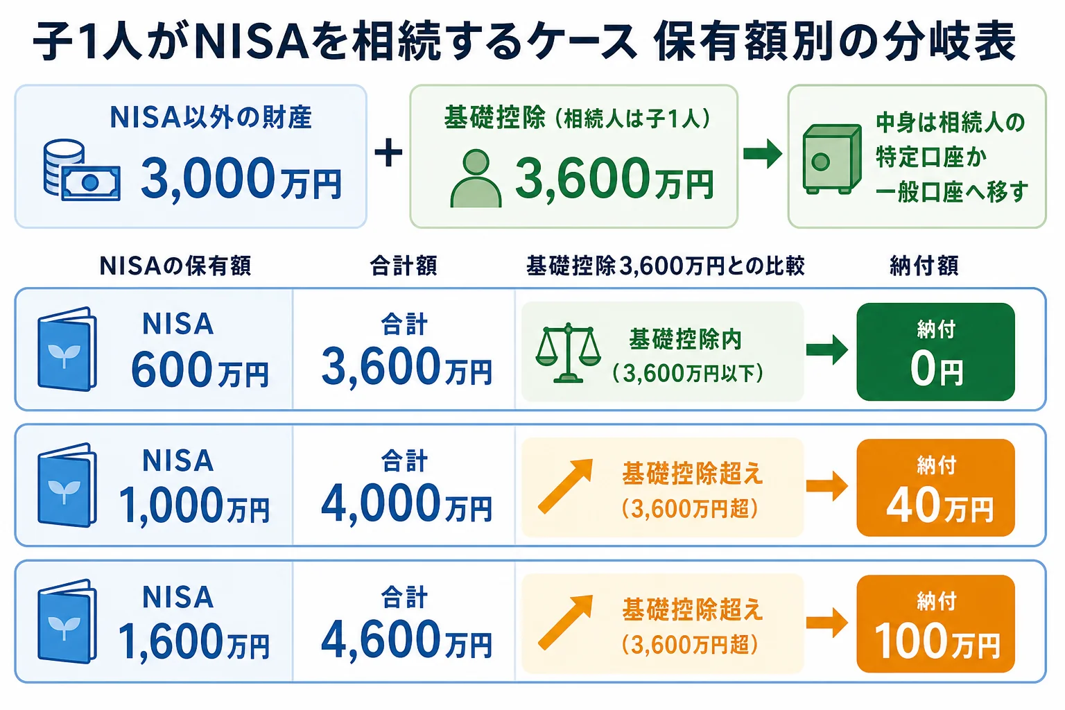 子1人がNISAを相続するケースで、保有額ごとに課税価格の合計と納付額が分かれる様子を示した分岐表