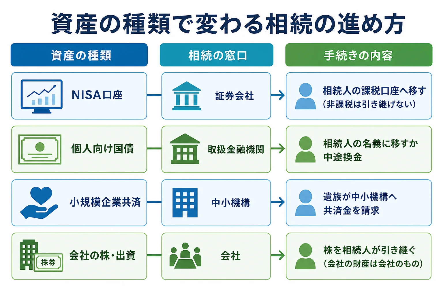 資産の種類ごとに相続の窓口と手続きが変わるケース別の分岐表