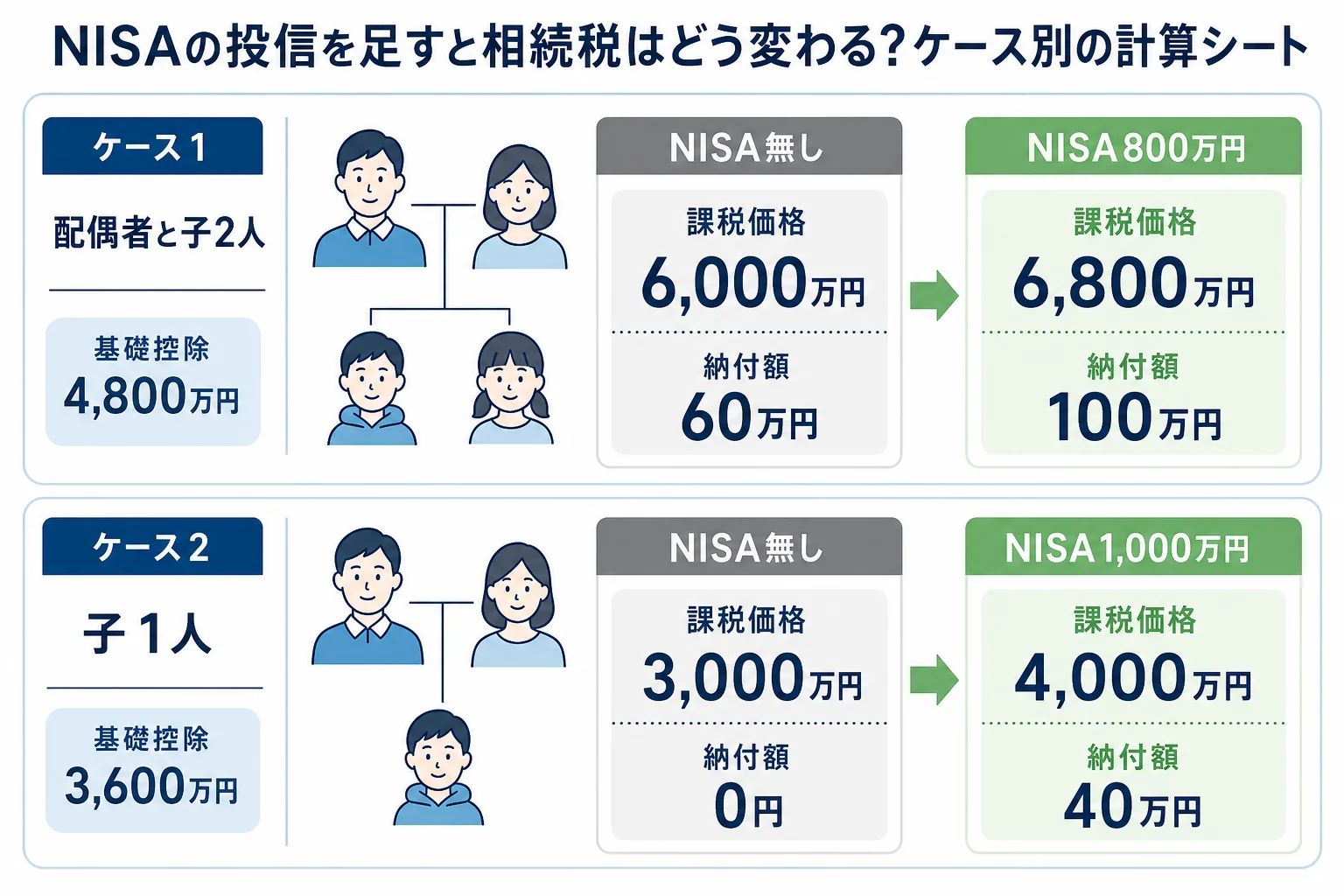 NISAの投信を足した時の課税価格と納付額をケースごとに比べた計算シート