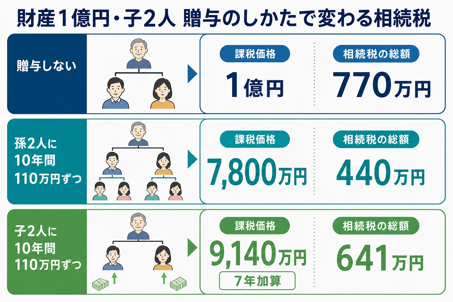 贈与しない場合と子や孫に贈与した場合の課税価格と相続税を並べたケース別の分岐表