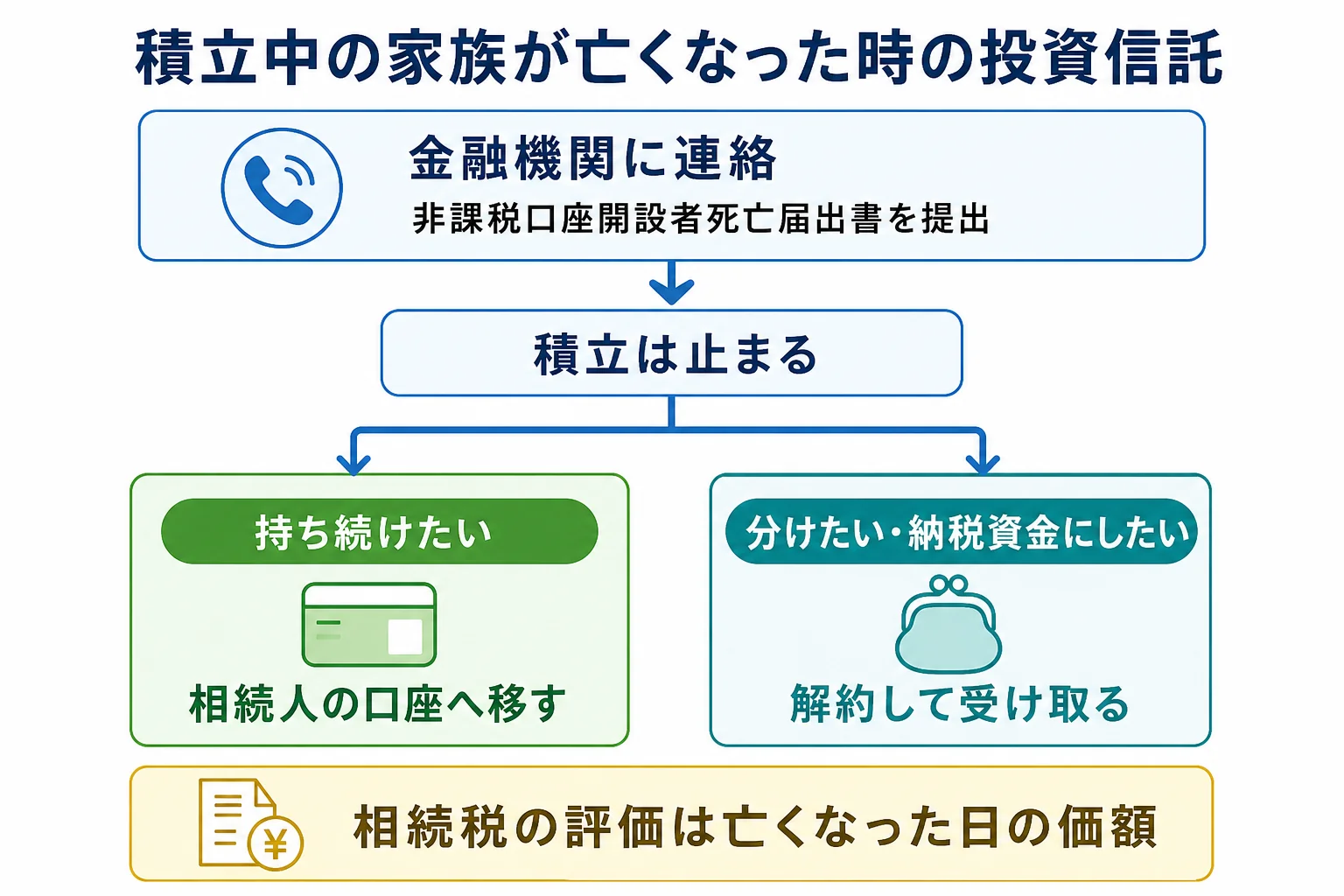 亡くなった家族のつみたてNISAについて、相続人の口座へ移すか解約して受け取るかで分かれるケース別の分岐表