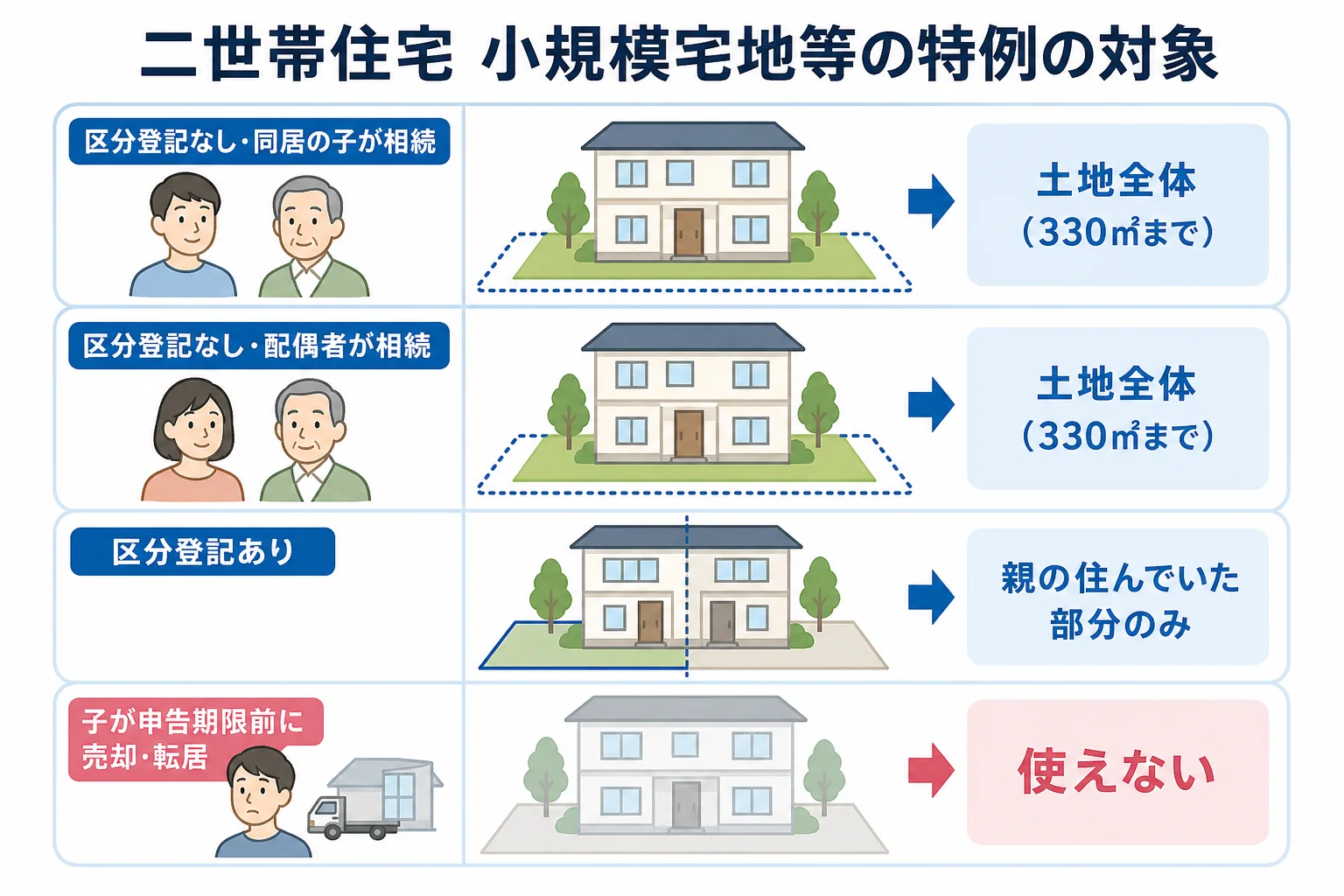 二世帯住宅の区分登記あり・なしと、配偶者か同居の子が相続するかの組み合わせごとに、小規模宅地等の特例の対象範囲を分けたケース別の判定表