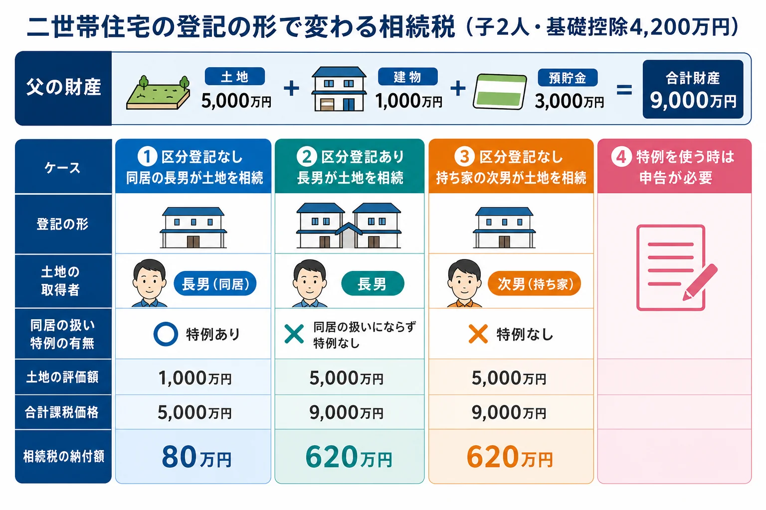 二世帯住宅の区分登記の有無と、土地を誰が相続するかで、土地の評価額と相続税の納付額が変わることを比べた計算シート