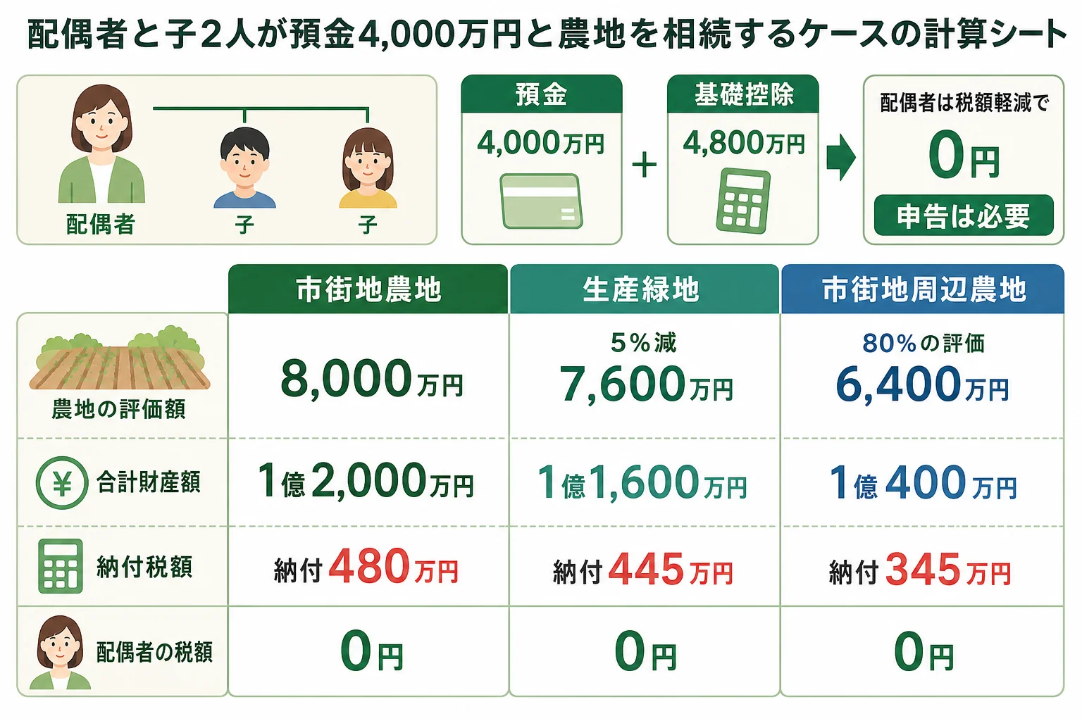 配偶者と子2人が預金4,000万円と農地を相続するケースで、農地の種類によって評価額と納付税額が変わる計算シート