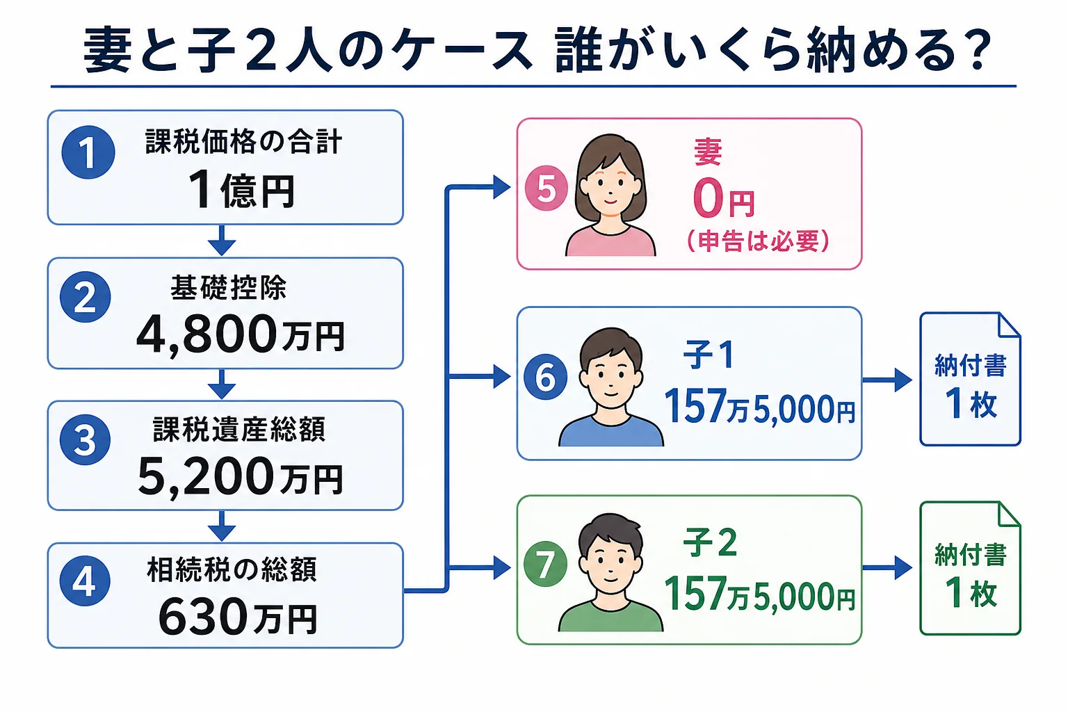 妻と子2人が相続したケースで、相続税の総額630万円のうち子2人がそれぞれ157万5,000円を自分の納付書で納め、妻は0円になる様子を示した計算シート