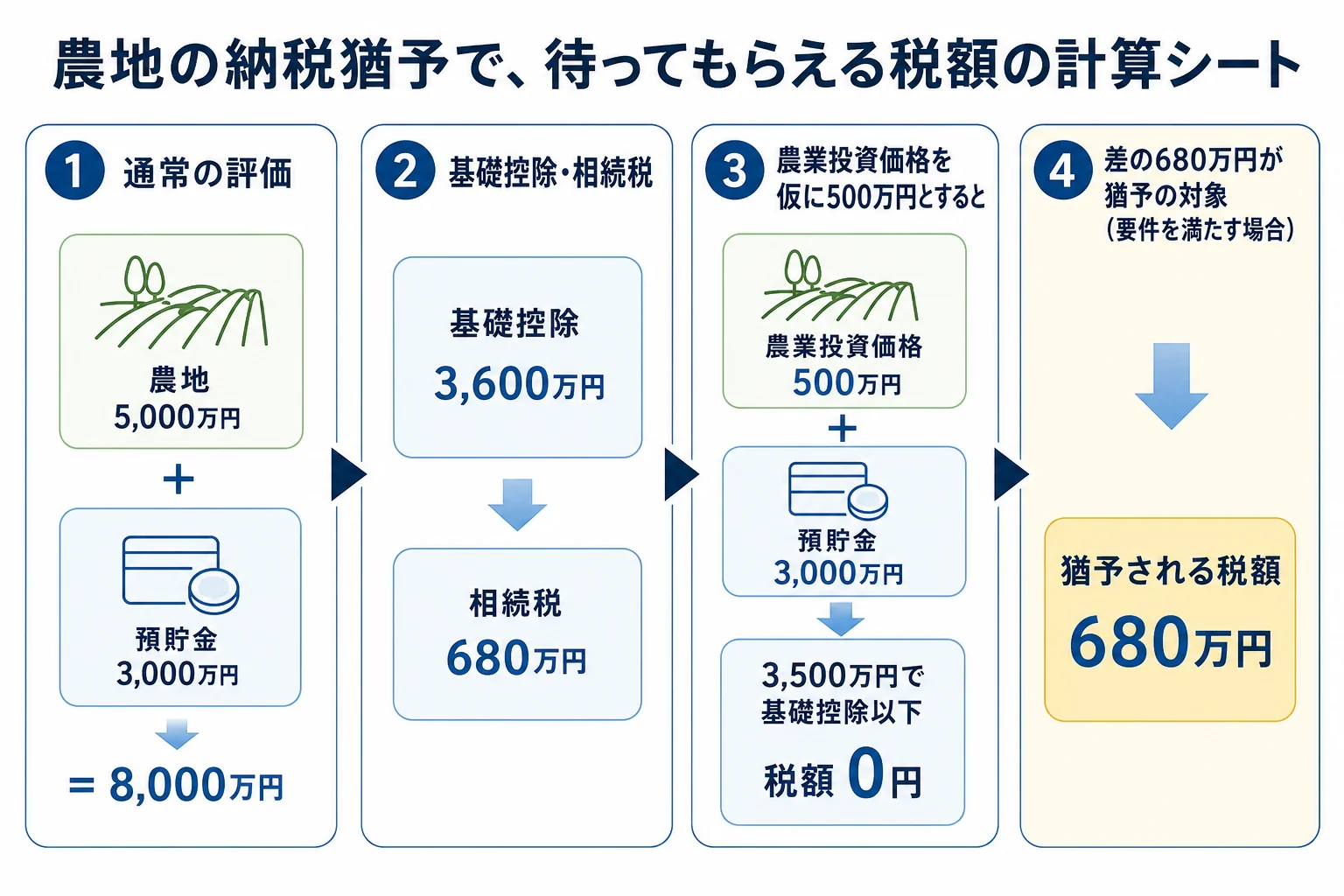 子1人が農地5,000万円と預貯金3,000万円を相続した場合の相続税680万円と、農業投資価格で計算した時の差額が猶予される流れを示した計算シート