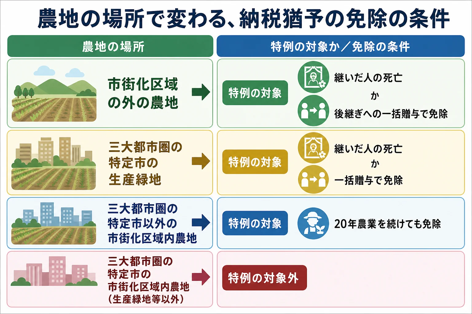 農地の場所ごとに、納税猶予の対象かどうかと免除になる条件の違いを分けた分岐表