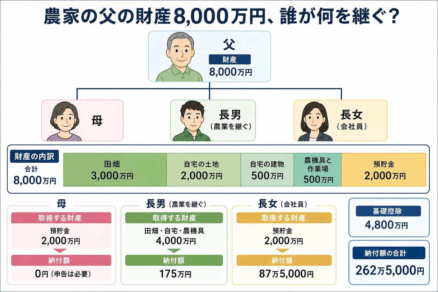 農家の父の財産8,000万円の内訳と、母・長男・長女が相続する家系図と取り分