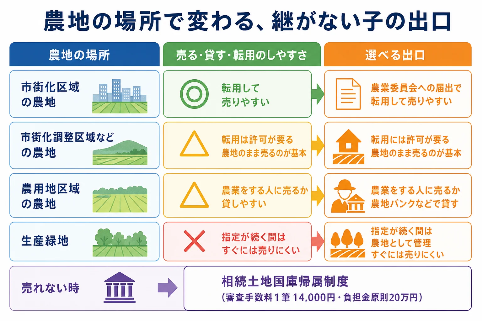 農地の場所ごとに、売る・貸す・転用の出口がどう変わるかを分けた分岐表