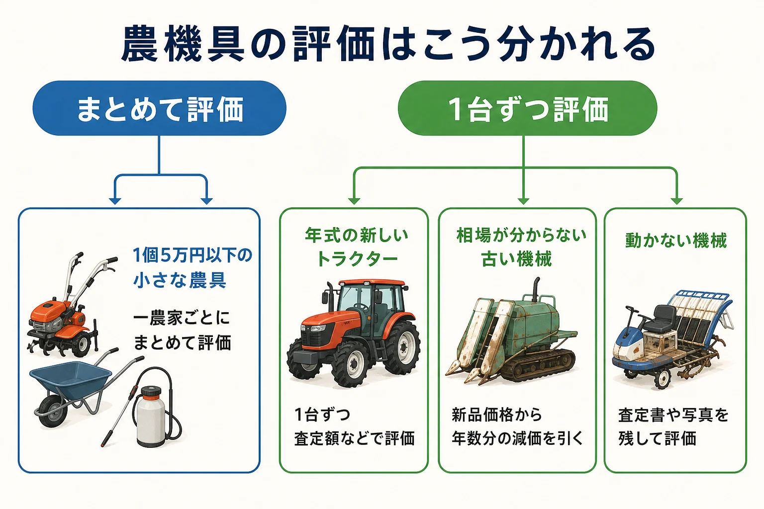 農機具の種類と状態によって、まとめて評価するか1台ずつ評価するかが分かれる分岐表