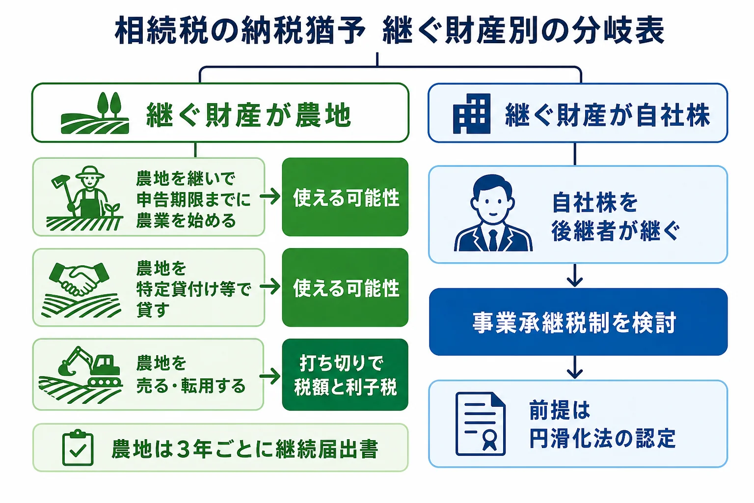 継ぐ財産が農地か自社株か、継いだ後に続けるか売るかで、相続税の納税猶予が使えるかが分かれるケース別の分岐表
