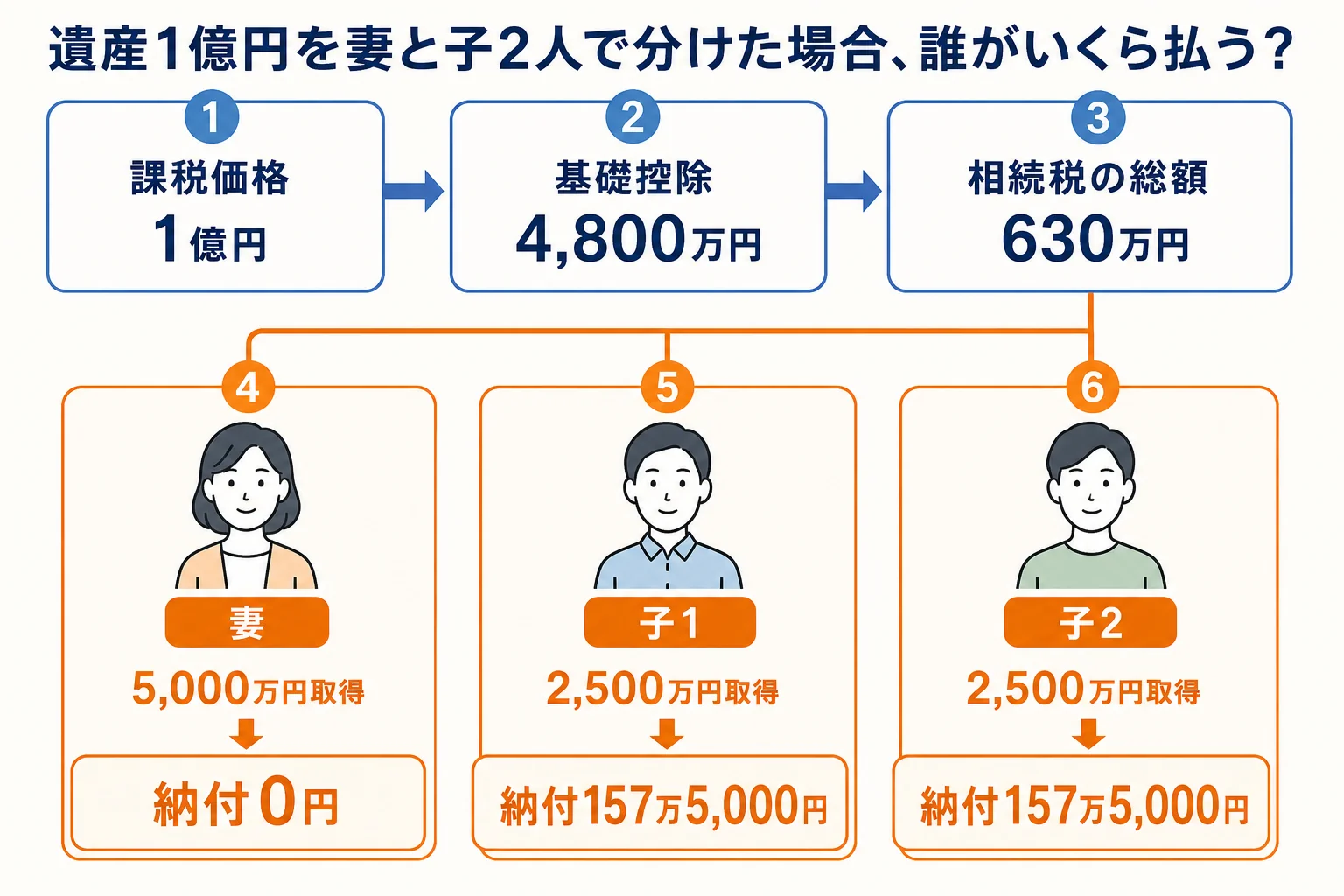 妻と子2人が遺産1億円を分ける家系図と、取り分ごとの納付額を並べた計算シート