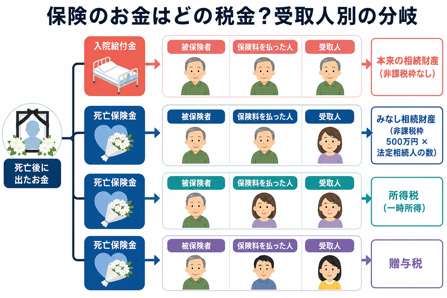 被保険者・保険料の負担者・受取人の組み合わせで、入院給付金と死亡保険金の課税が分かれる分岐表