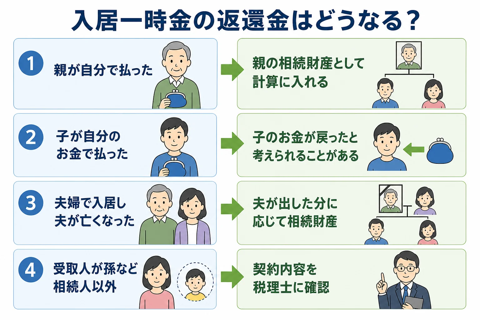 入居一時金を誰が払ったか、受取人は誰かで、返還金が相続財産になるかが分かれるケース別の分岐表