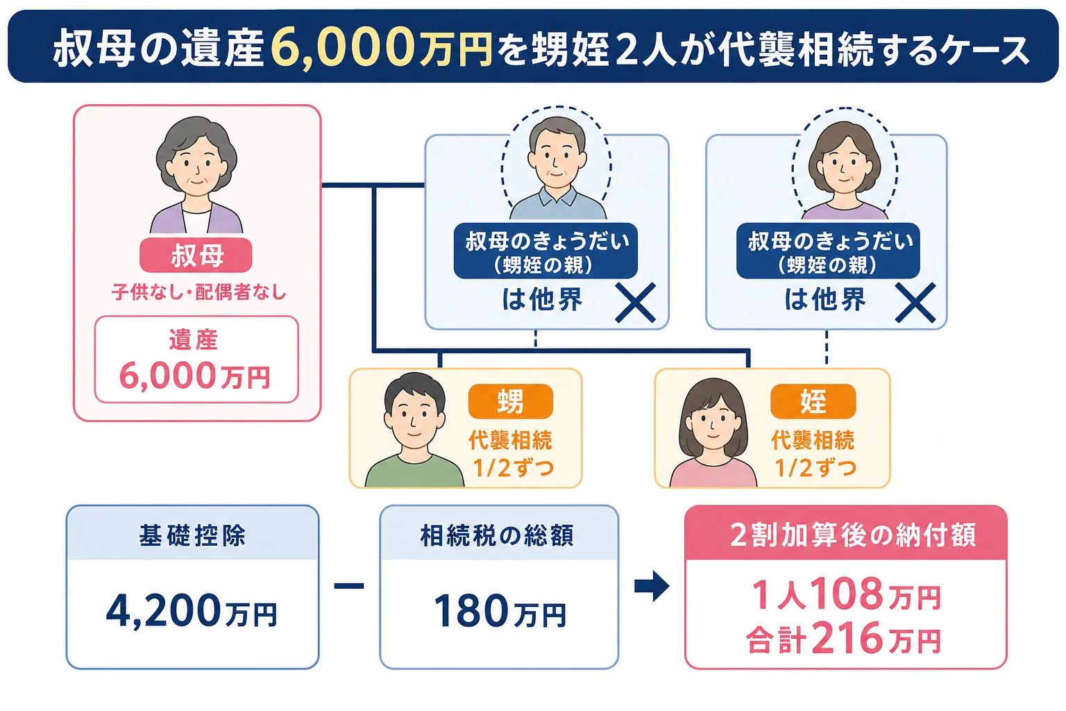 叔母の遺産を甥姪2人が代襲相続する家系図と、2割加算後の納付額