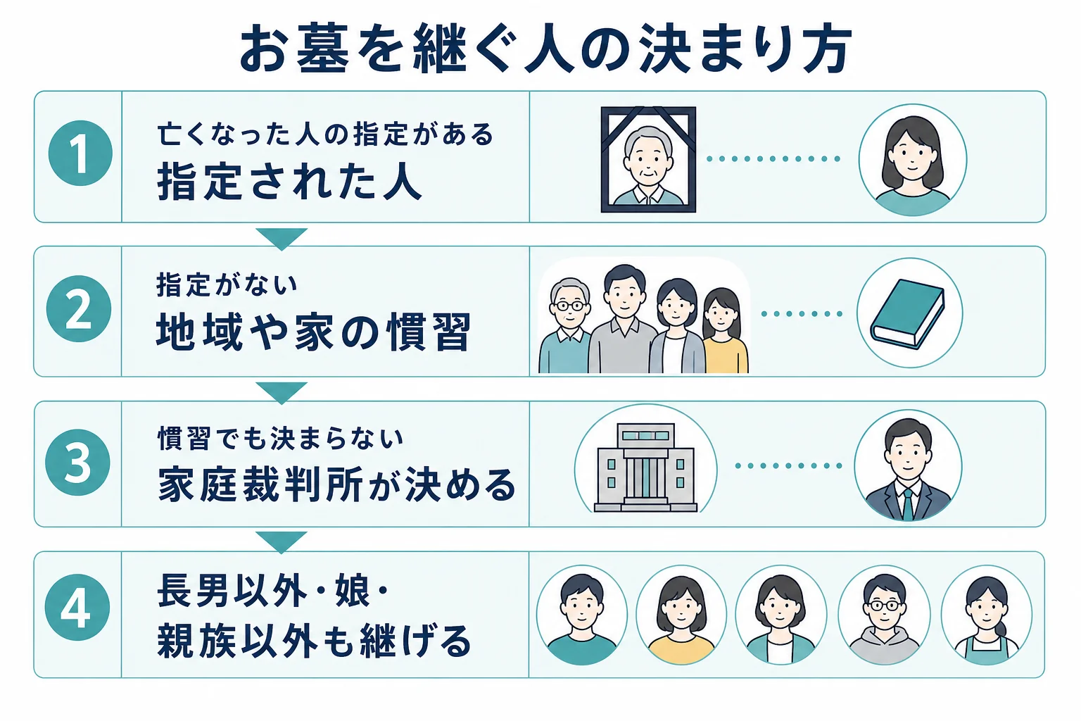家族の事情ごとにお墓を継ぐ人がどう決まるかを分岐で並べたケース別の分岐表