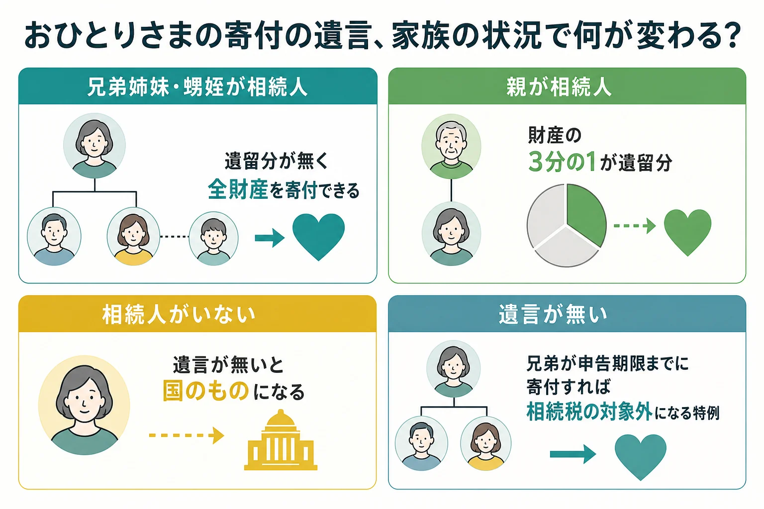 兄弟が相続人・親が相続人・相続人がいない・遺言が無いの4ケースで、遺言による寄付の範囲が変わることを示した分岐表