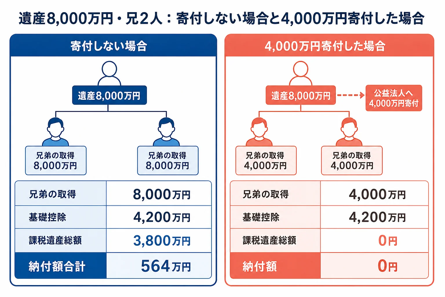 遺産8,000万円で兄2人が相続するケースの、寄付しない場合と4,000万円を寄付した場合の相続税を並べた計算シート