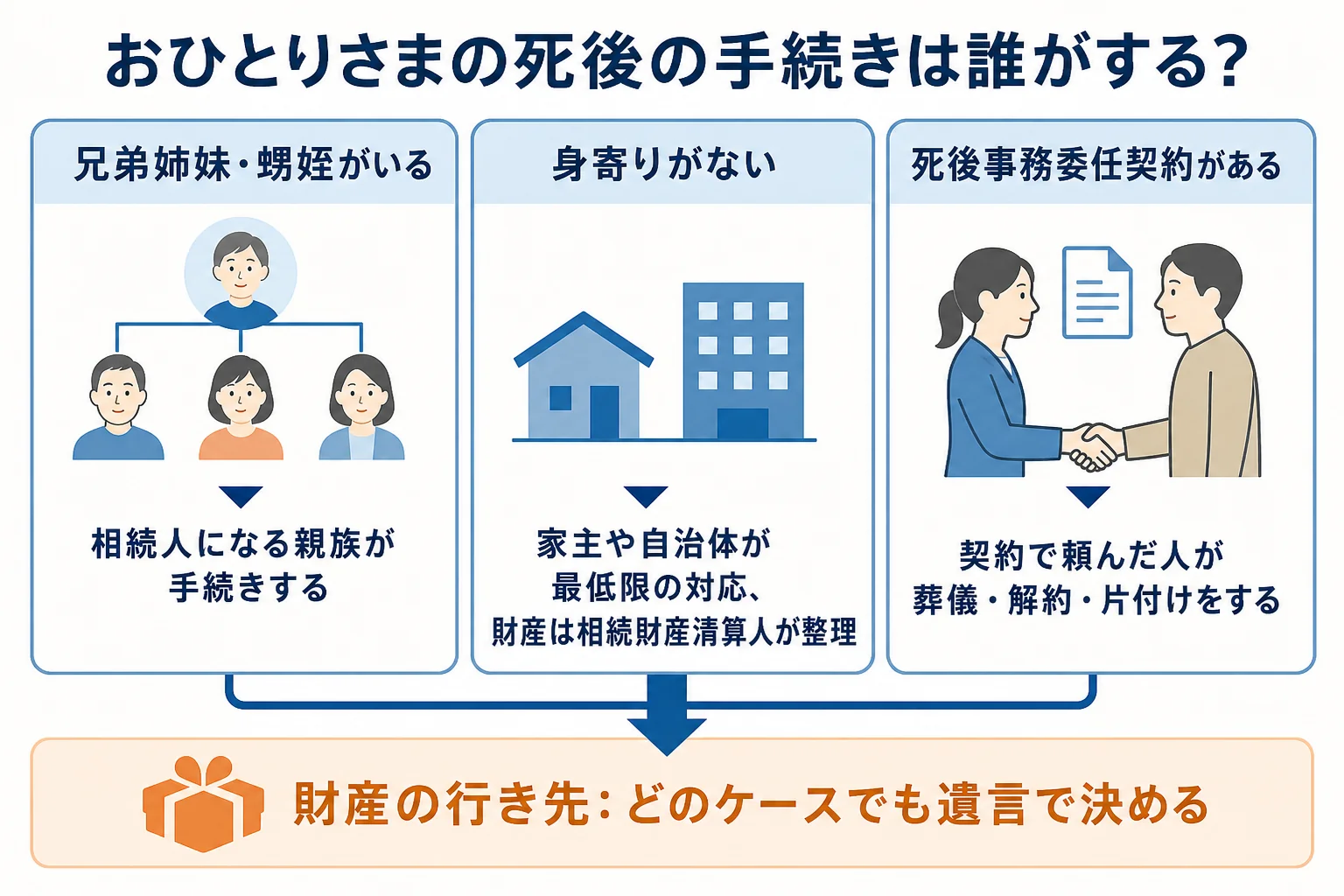 兄弟や甥姪がいる・身寄りがない・死後事務委任契約を結んでいる、の3ケースで死後の手続きをする人が変わる分岐表