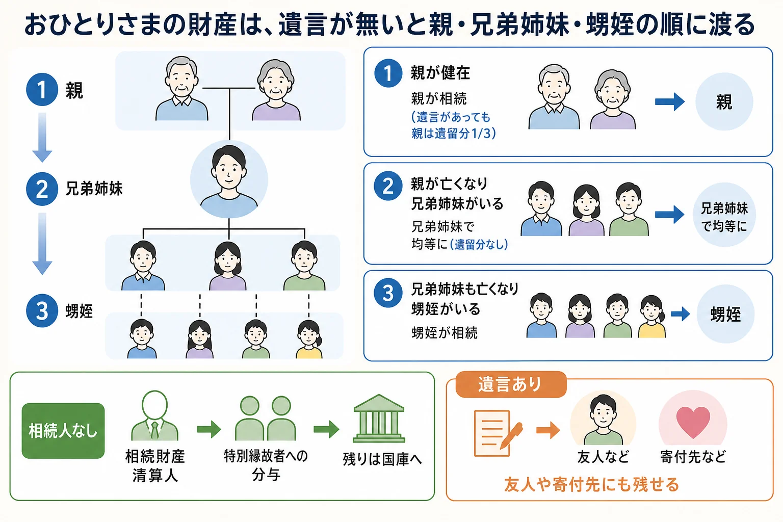 配偶者も子もいない人の財産が、親・兄弟姉妹・甥姪・国庫の順に、遺言の有無でどこへ行くかを示した家系図
