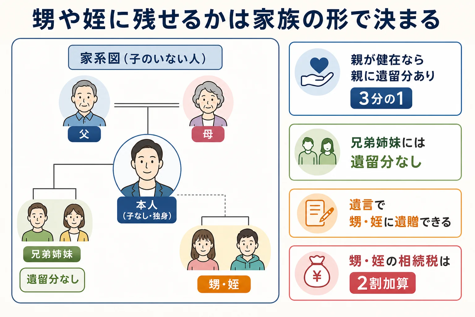 子なし・独身の人の家系図で、兄弟姉妹には遺留分がなく、遺言で甥や姪に財産を残せることを示したケース図